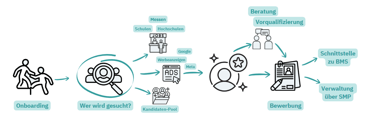 B2B Prozess-Grafik